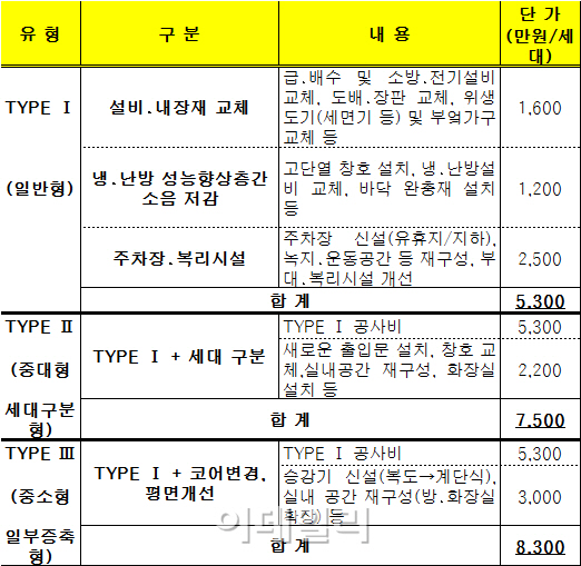 “필요한 부분만 고쳐써”…내게 맞는 맞춤형 리모델링은?