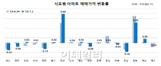 4.1대책에 반짝하던 집값‥15주만에 다시 정체