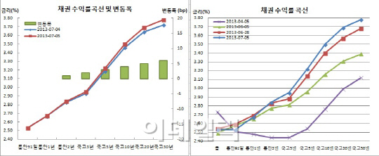 채권베어스팁, 미 고용지표 대기속 듀레이션축소에 스팁베팅