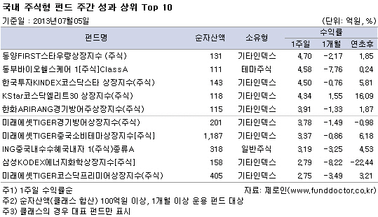 국내주식펀드, 5주만에 상승전환..일본펀드 '강세'