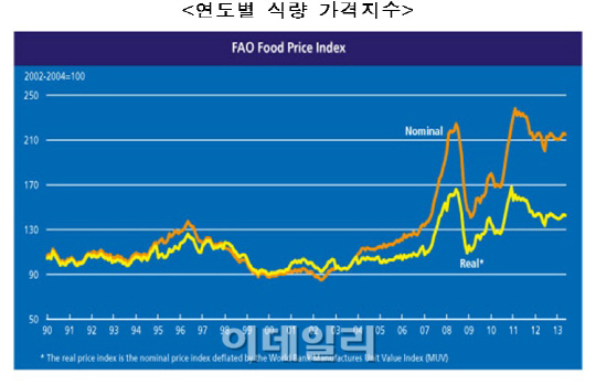 "우유·설탕값 급락"..세계 식량가격, 두달째 내림세