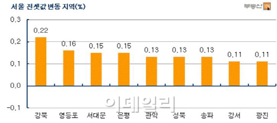 “비수기맞아?”…서울 전셋값 11개월째 상승