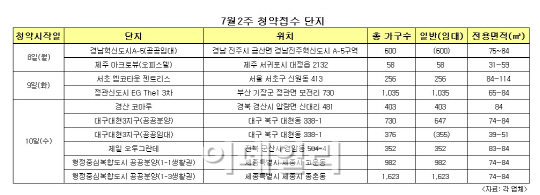  지방서 새 아파트 공급물량 ‘풍성’