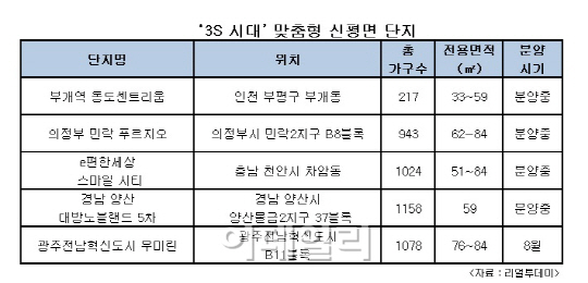 부동산 ‘3S시대’…실속 갖춘 ‘신평면 소형아파트’ 선 봬