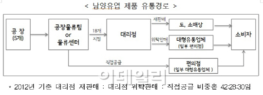 남양유업 123억 과징금 폭탄..'김웅 대표도 고발될듯'