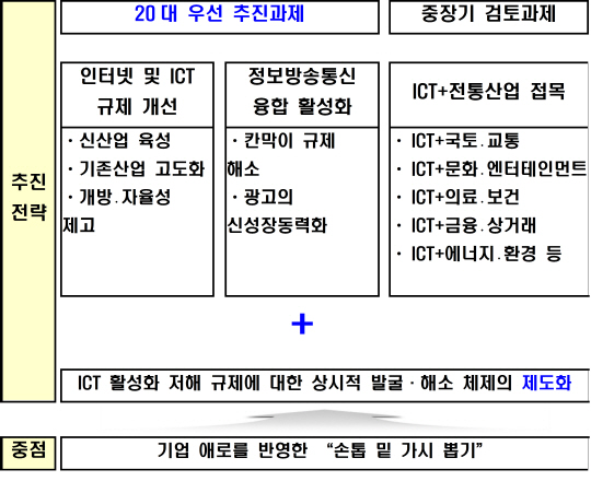 ICT 규제개선, 총리가 챙긴다..제2 인터넷 붐 올까