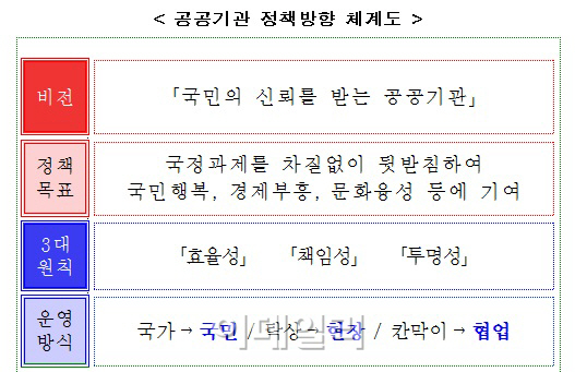 정부, 매년 공공기관 점검..'필요시 기관 통·폐합'