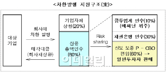 회사채 대책 임시방편 불과..결국 경기회복이 관건