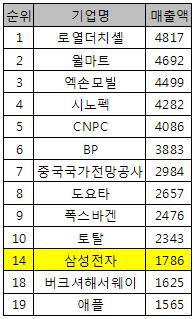 삼성전자, 포천 '글로벌 500' 14위..6계단 껑충