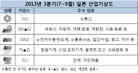 日 3분기 산업기상도..스마트폰 관건