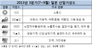 日 3분기 산업기상도..스마트폰 관건