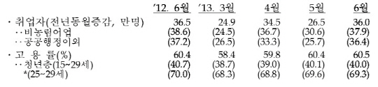 취업자수 증가폭 30만명대 회복..'고용률 60.5%'