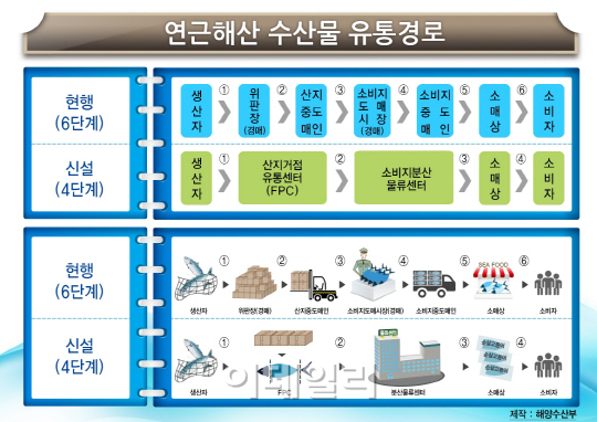 수산물 유통구조 개혁..'유통비 10% 줄인다'