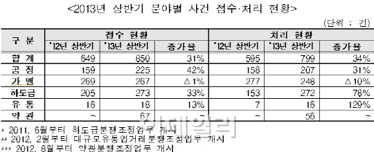 "상반기 분쟁조정 799건 처리..조정성립률 93%"