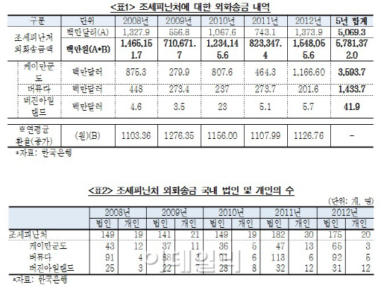 "최근 5년간 조세피난처 송금액 5조7000억원"