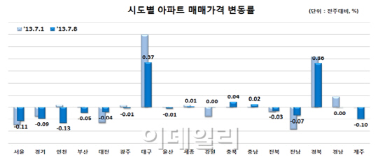 전국 집값 16주만에 하락세로 돌아서..전셋값은 오름폭 확대