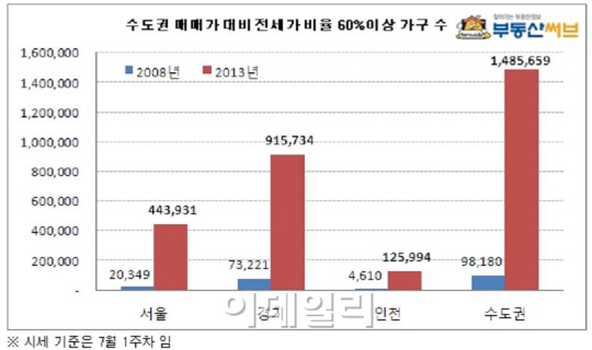 "집값 떨어지고 전셋값 오르고"...전세가율 60%이상 '급증'