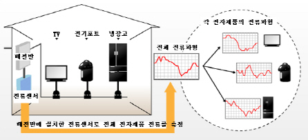 소니, 올 여름 인공지능 활용한 절전시스템 첫 선