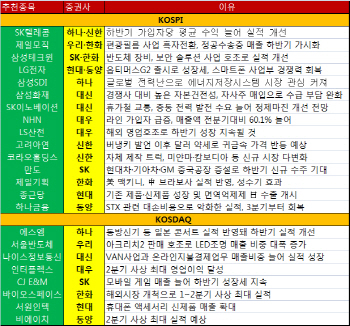 '버냉키 효과' 지속될 이번주, IT·스마트폰株 '주목'