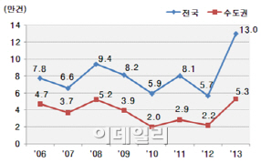 6월 주택 거래량, 6년 반만에 최다‥집값은 하락