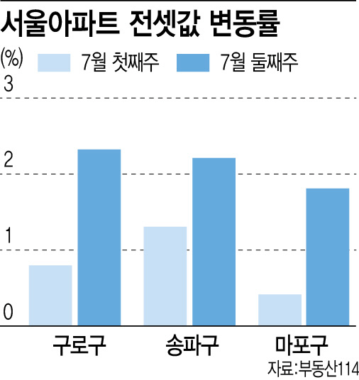 서울 아파트 전셋값 47주째 상승