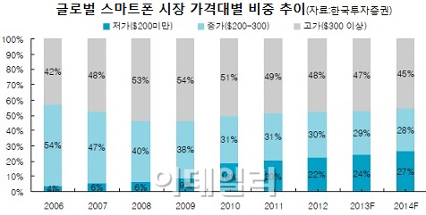 스마트폰, 프리미엄 '지고' 중저가 '뜬다'