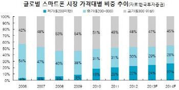 스마트폰, 프리미엄 '지고' 중저가 '뜬다'