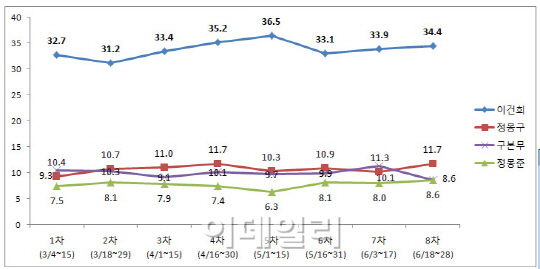 정몽구 회장, 재벌 총수 선호도  2위 탈환