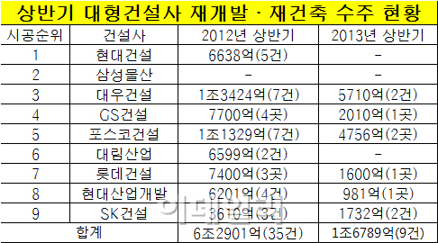 "손해 날라"‥대형 건설사 잇단 재건축 수주 포기