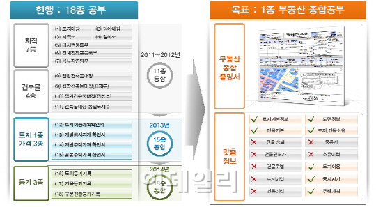 부동산 증명서 한곳에…종합증명서 서비스 실시