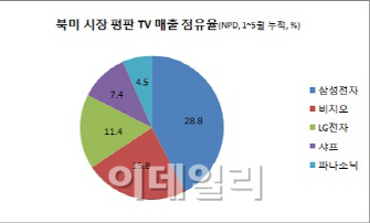 삼성 대형TV, 북미 시장서 '훨훨'