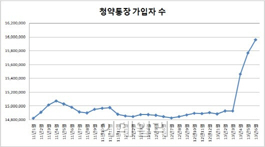 청약통장 가입자수 1600만명 ‘육박’···3개월 연속 최고치