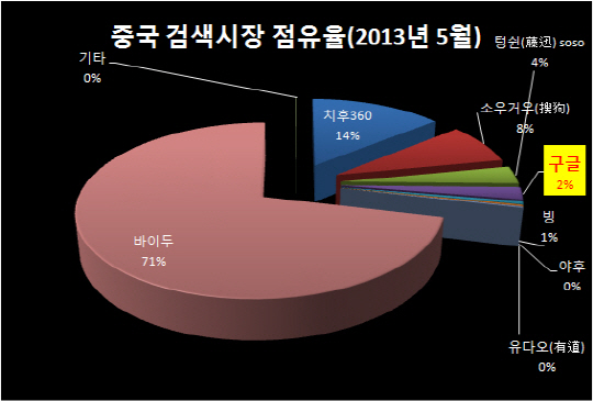 구글차이나 수장 '2% 점유율' 남긴 채 퇴진