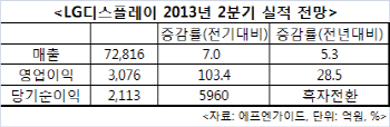 LGD, 하반기 기다리는 이유는?