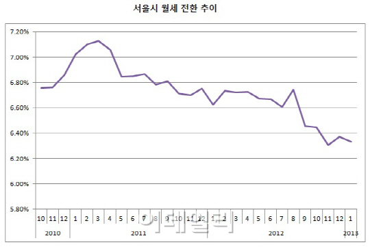 서울 월세 아파트 넘치니…월세 전환율도 '뚝'