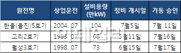 원안위, 고리2호기에 이어 월성3호기도 재가동 ‘승인’