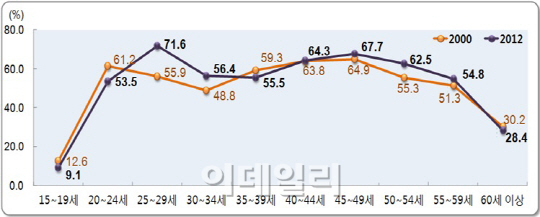 '직장맘→전업주부'..30대 중반이 '깔딱고개'