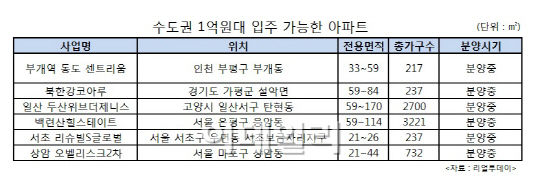 1억원으로 입주 가능한 수도권 아파트는 어디?