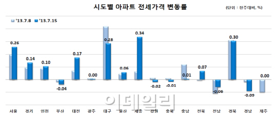 수도권 아파트 전셋값 상승폭 확대