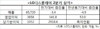 LGD, 2분기 수익성 개선(종합)