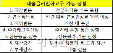  "연봉 5% 오른 직장인, 금리인하 요구 가능할까"