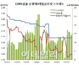 CD91일물 한달만 하락할 듯..신한銀 CD 3개월물 언더2bp 발행