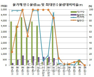 고사위기 물가채..기재부 물가채 살리기 안간힘