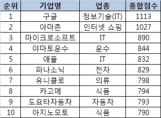 일본 내 기업브랜드 가치 순위 '구글' 1위