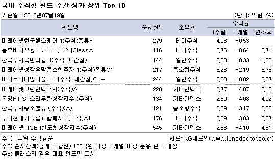 국내주식펀드, 3주 연속 상승..러·브펀드 '강세'