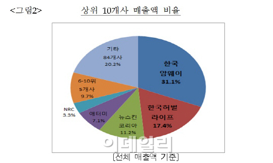 다단계 판매원 후원수당..'상위 1%가 싹쓸이'