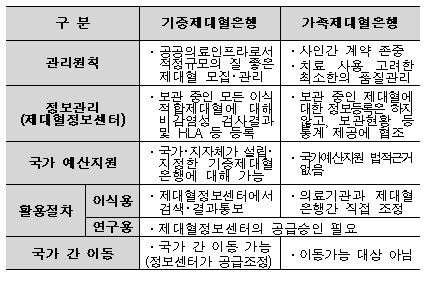 제대혈은 남의 것을 쓰면 안되나..기증제대혈 논란