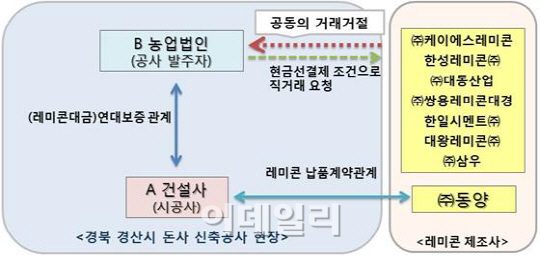 '레미콘 공급 거절'..동양 등 8개사에 공정위 시정명령