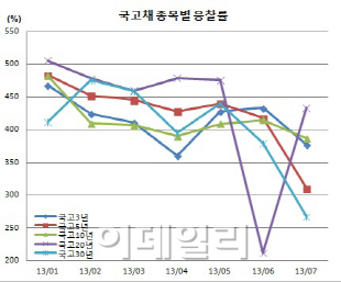 기재부 “국고20년 응찰률 400% 넘겨, 심리적 안정 찾는 듯”
