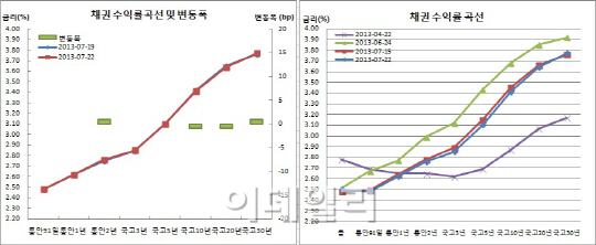 채권플랫, 미국장+20년물입찰 무난..외인 3선대량매도 ‘의아’